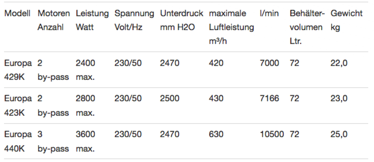 Technische Daten Europa 429K 423K 440K