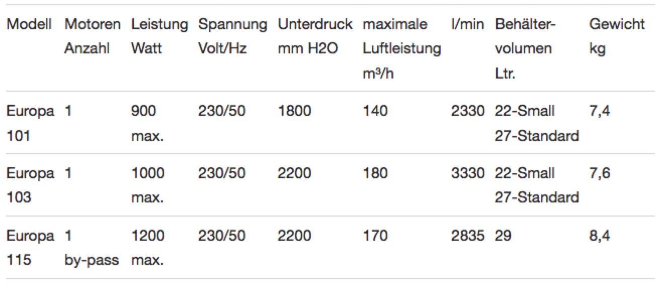 Technische Daten Gewerbesauger Euroopa 101 115